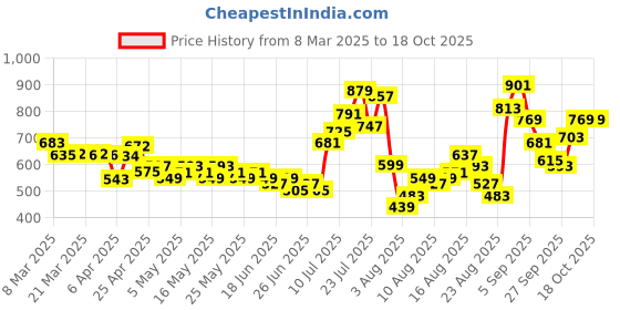 myntra.com glitchez Textured Luxe Ottoman Shirt glitchez Price History Graph from 8 Mar 2025 to 18 Oct 2025