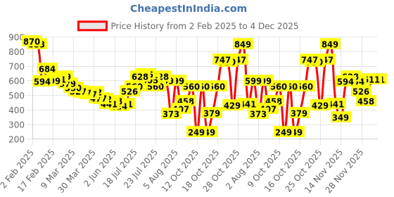 myntra.com glitchez Textured Luxe Relaxed Shirt glitchez Price History Graph from 2 Feb 2025 to 4 Dec 2025