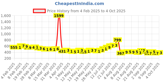 myntra.com glitchez Textured Luxe Relaxed Shirt glitchez Price History Graph from 4 Feb 2025 to 4 Oct 2025