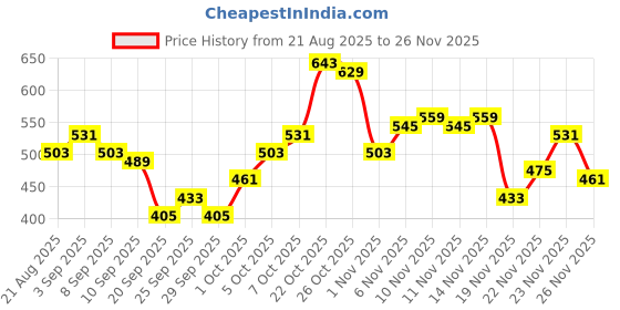myntra.com glitchez Textured Mid-Rise Asymmetric Peplum Skirt glitchez Price History Graph from 21 Aug 2025 to 26 Nov 2025
