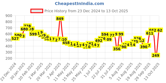 myntra.com glitchez Textured Motion Shirt glitchez Price History Graph from 23 Dec 2024 to 13 Oct 2025