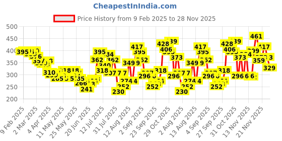 myntra.com glitchez Textured Off-Shoulder Bell Sleeve Top glitchez Price History Graph from 9 Feb 2025 to 26 Nov 2025