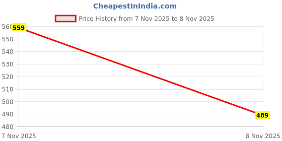 myntra.com glitchez Textured Oversized Casual Shirt glitchez Price History Graph from 7 Nov 2025 to 8 Nov 2025