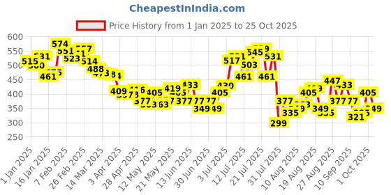 myntra.com glitchez Textured Perfection Relaxed T-shirt glitchez Price History Graph from 1 Jan 2025 to 25 Oct 2025