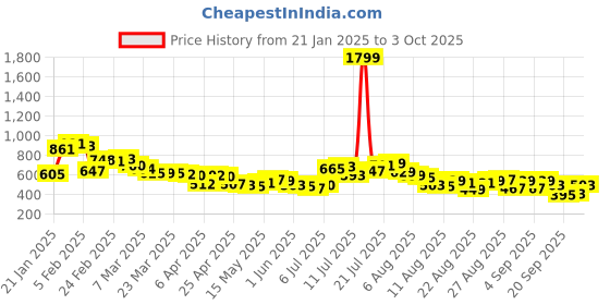 myntra.com glitchez Textured Play Oversized Shirt glitchez Price History Graph from 21 Jan 2025 to 3 Oct 2025