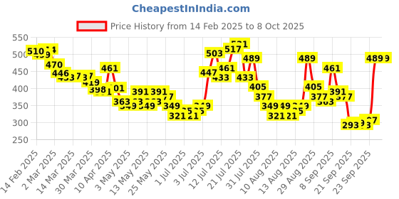myntra.com glitchez Textured Play Polo Collar Crop Top glitchez Price History Graph from 14 Feb 2025 to 4 Oct 2025