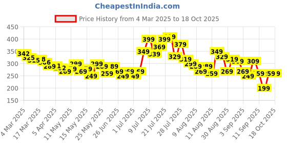 myntra.com glitchez Textured Play Slim Fit Top glitchez Price History Graph from 4 Mar 2025 to 18 Oct 2025