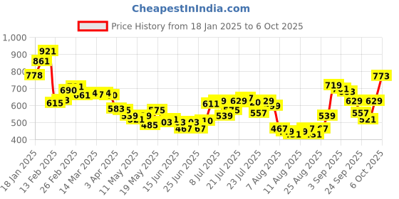 myntra.com glitchez Textured Plush Breezy Flow Regular Fit Shirt glitchez Price History Graph from 18 Jan 2025 to 5 Oct 2025