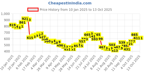 myntra.com glitchez Textured Plush Mustard Romance Regular Fit Shirt glitchez Price History Graph from 10 Jan 2025 to 12 Oct 2025