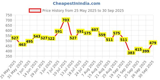 myntra.com glitchez Textured Printed A-Line Dress glitchez Price History Graph from 25 May 2025 to 30 Sep 2025