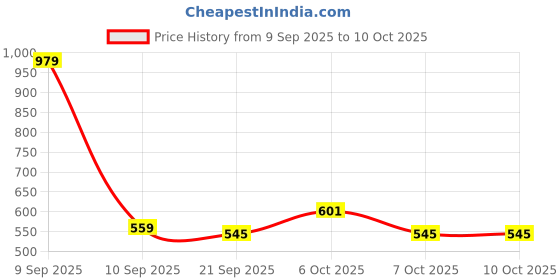 myntra.com glitchez Textured Pullover glitchez Price History Graph from 9 Sep 2025 to 10 Oct 2025