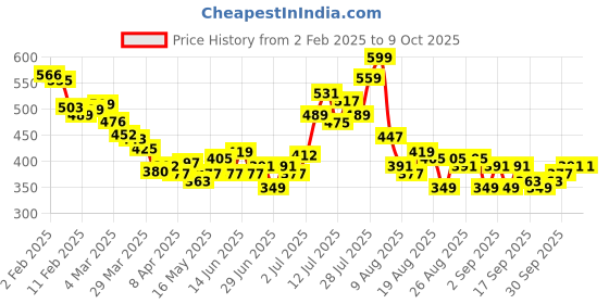 myntra.com glitchez Textured Pulse Relaxed Shirt glitchez Price History Graph from 2 Feb 2025 to 9 Oct 2025