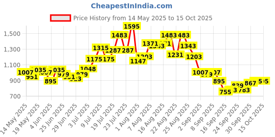 myntra.com glitchez Textured Regular Fit Co-Ords glitchez Price History Graph from 14 May 2025 to 15 Oct 2025