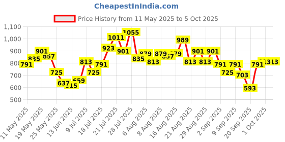 myntra.com glitchez Textured Regular Fit Co-Ords with Bralette Top glitchez Price History Graph from 11 May 2025 to 4 Oct 2025