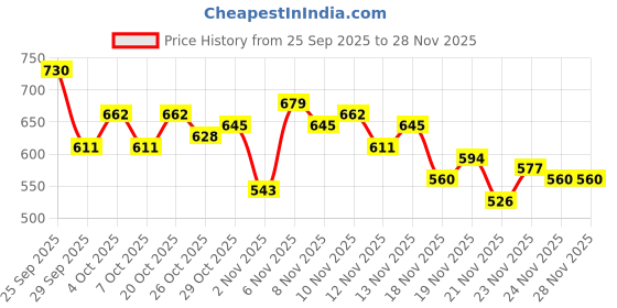 myntra.com glitchez Textured Relaxed Fit Shirt glitchez Price History Graph from 25 Sep 2025 to 28 Nov 2025