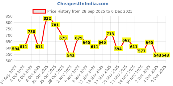 myntra.com glitchez Textured Relaxed Fit Shirt glitchez Price History Graph from 28 Sep 2025 to 5 Dec 2025