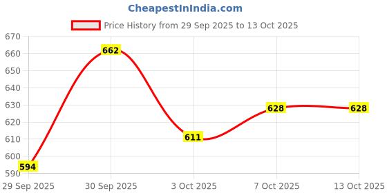 myntra.com glitchez Textured Relaxed Fit Shirt glitchez Price History Graph from 29 Sep 2025 to 13 Oct 2025