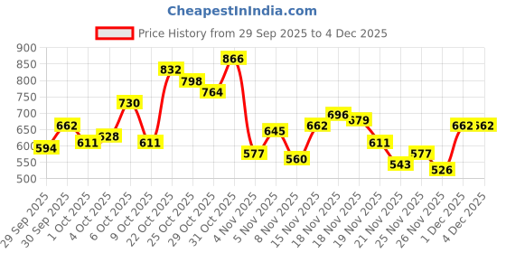myntra.com glitchez Textured Relaxed Fit Shirt glitchez Price History Graph from 29 Sep 2025 to 3 Dec 2025