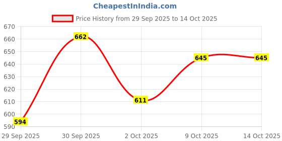 myntra.com glitchez Textured Relaxed Fit Shirt glitchez Price History Graph from 29 Sep 2025 to 14 Oct 2025