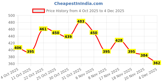 myntra.com glitchez Textured Relaxed Fit Shirt glitchez Price History Graph from 4 Oct 2025 to 4 Dec 2025