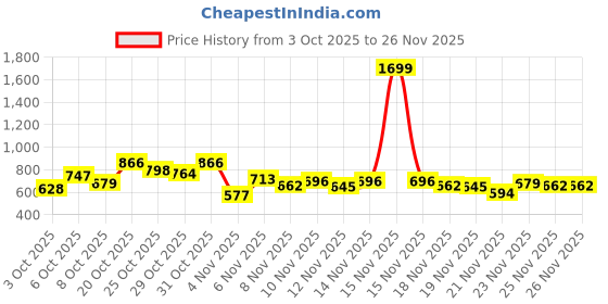 myntra.com glitchez Textured Relaxed Fit Shirt glitchez Price History Graph from 3 Oct 2025 to 25 Nov 2025