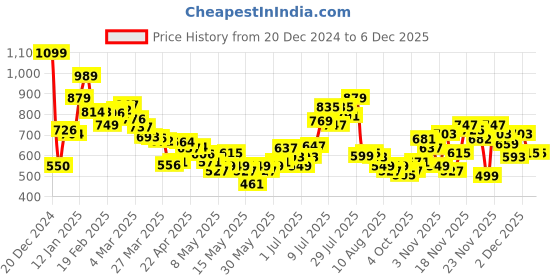 myntra.com glitchez Textured Relaxed Shirt glitchez Price History Graph from 20 Dec 2024 to 4 Dec 2025