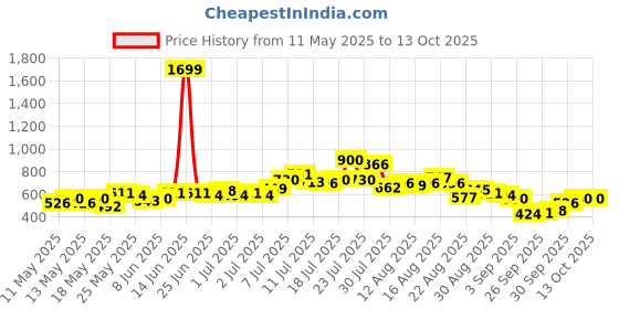 myntra.com glitchez Textured Relaxed Shirt glitchez Price History Graph from 11 May 2025 to 13 Oct 2025
