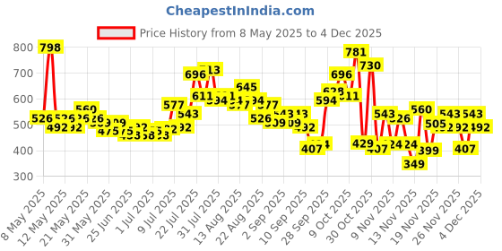 myntra.com glitchez Textured Ribbed Relaxed Fit Shirt glitchez Price History Graph from 8 May 2025 to 4 Dec 2025