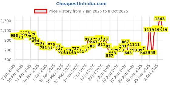 myntra.com glitchez Textured Set Smocked Back Co-Ords glitchez Price History Graph from 7 Jan 2025 to 8 Oct 2025