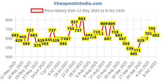 myntra.com glitchez Textured Shirt & Shorts Set glitchez Price History Graph from 12 May 2025 to 8 Oct 2025