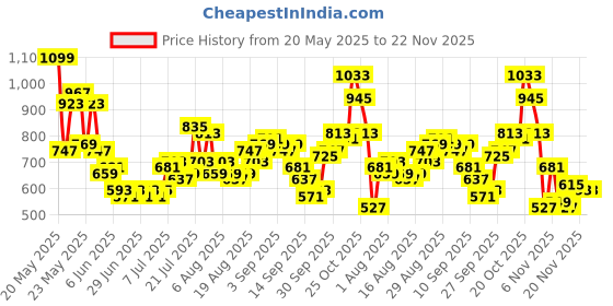 myntra.com glitchez Textured Shoulder Straps Jumpsuit glitchez Price History Graph from 20 May 2025 to 22 Nov 2025