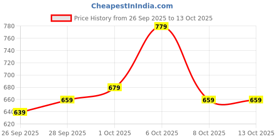 myntra.com glitchez Textured Spread Collar Regular Fit Casual Shirt glitchez Price History Graph from 26 Sep 2025 to 4 Oct 2025