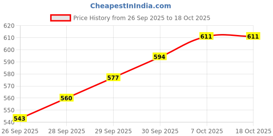 myntra.com glitchez Textured Spread Collar Regular Fit Casual Shirt glitchez Price History Graph from 26 Sep 2025 to 18 Oct 2025