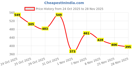 myntra.com glitchez Textured Spread Collar Regular Fit Casual Shirt glitchez Price History Graph from 24 Oct 2025 to 25 Nov 2025