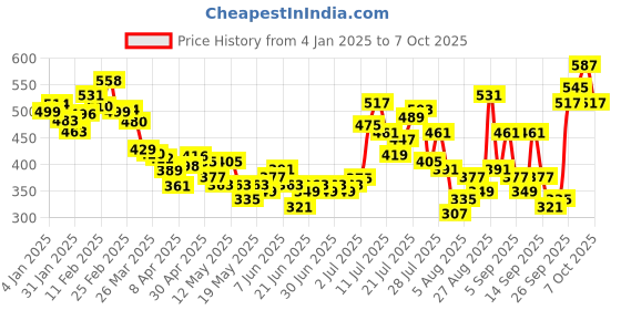 myntra.com glitchez Textured Statement Seersucker Top glitchez Price History Graph from 4 Jan 2025 to 4 Oct 2025