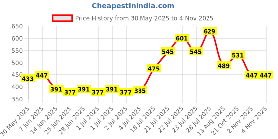 myntra.com glitchez Textured Styled Back Bodycon Dress glitchez Price History Graph from 30 May 2025 to 3 Nov 2025