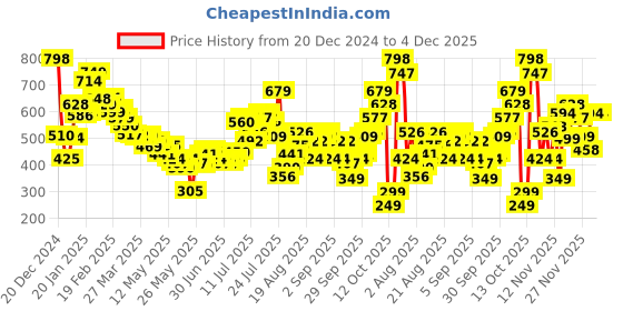 myntra.com glitchez Textured Tactics Oversized Shirt glitchez Price History Graph from 20 Dec 2024 to 4 Dec 2025