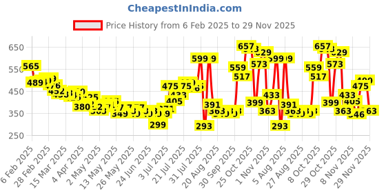 myntra.com glitchez Textured Tailoring Relaxed Shirt glitchez Price History Graph from 6 Feb 2025 to 29 Nov 2025