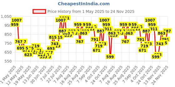 myntra.com glitchez Textured Tales Co-Ord Set glitchez Price History Graph from 1 May 2025 to 24 Nov 2025