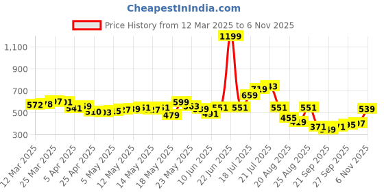 myntra.com glitchez Textured Talk Self-Striped Shirt glitchez Price History Graph from 12 Mar 2025 to 6 Nov 2025