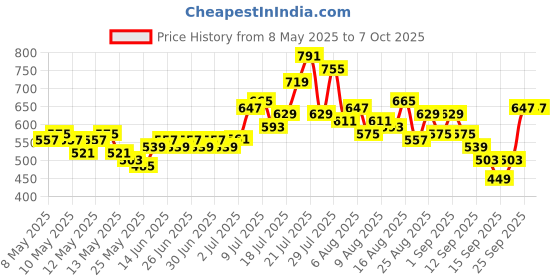 myntra.com glitchez Textured Tie-Up Back Jumpsuit glitchez Price History Graph from 8 May 2025 to 6 Oct 2025