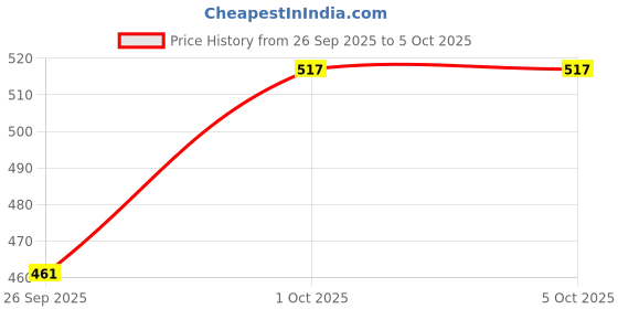 myntra.com glitchez Textured Tie-Up Front Top glitchez Price History Graph from 26 Sep 2025 to 4 Oct 2025