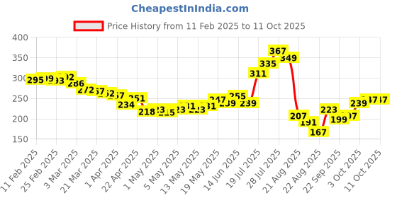 myntra.com glitchez Textured Touch Crop Top glitchez Price History Graph from 11 Feb 2025 to 10 Oct 2025