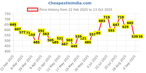 myntra.com glitchez Textured Transit Long Sleeves Oversized T-shirt glitchez Price History Graph from 22 Feb 2025 to 12 Oct 2025