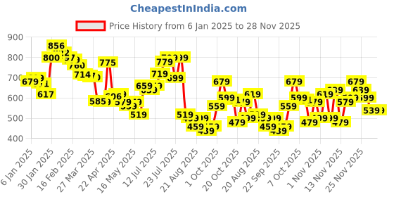 myntra.com glitchez Textured Triumph Oversized Opaque Casual Shirt glitchez Price History Graph from 6 Jan 2025 to 28 Nov 2025