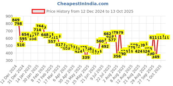 myntra.com glitchez Textured Twist Oversized Shirt glitchez Price History Graph from 12 Dec 2024 to 13 Oct 2025