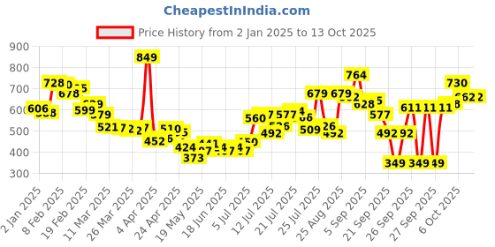 myntra.com glitchez Textured Twist Oversized Shirt glitchez Price History Graph from 2 Jan 2025 to 12 Oct 2025