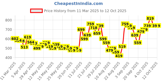 myntra.com glitchez Textured Urbanism Triple Peak Knit Textured Shirt glitchez Price History Graph from 11 Mar 2025 to 12 Oct 2025