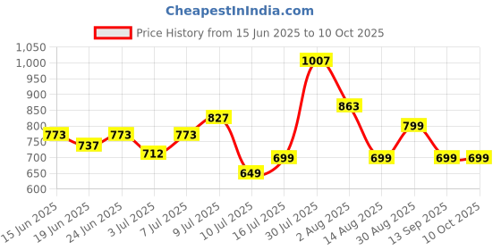 myntra.com dressberry glitchez Textured Wrap Tie-Up Crop Top with Shorts dressberry Price History Graph from 15 Jun 2025 to 9 Oct 2025