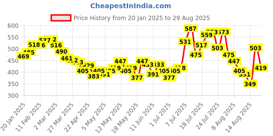 myntra.com glitchez Textured Zipper Crop Top glitchez Price History Graph from 20 Jan 2025 to 29 Aug 2025